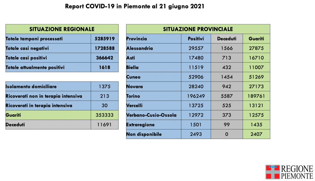 Covid: 366.642 contagi, 11.691 decessi, 353.333 pazienti guariti